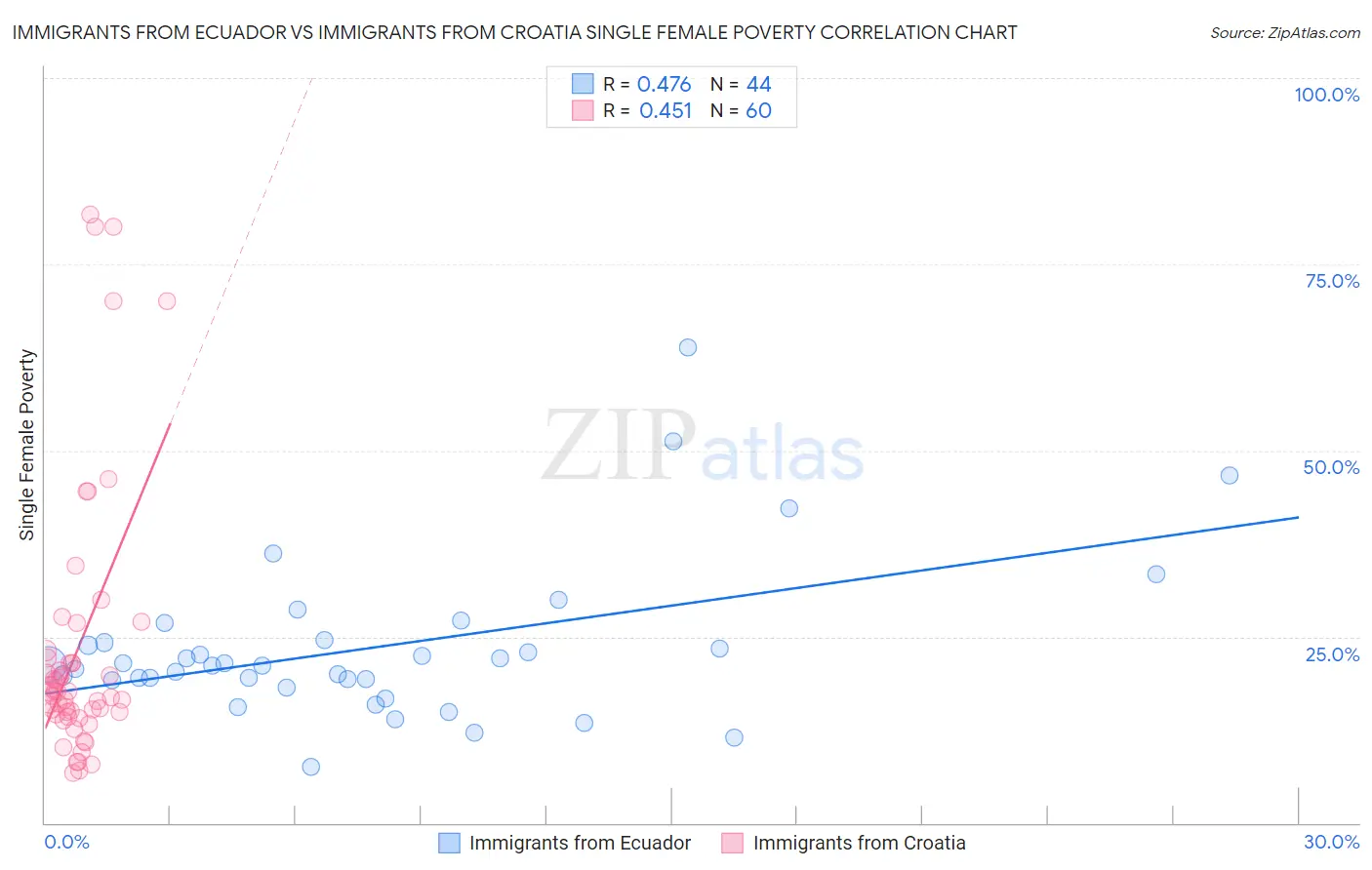 Immigrants from Ecuador vs Immigrants from Croatia Single Female Poverty