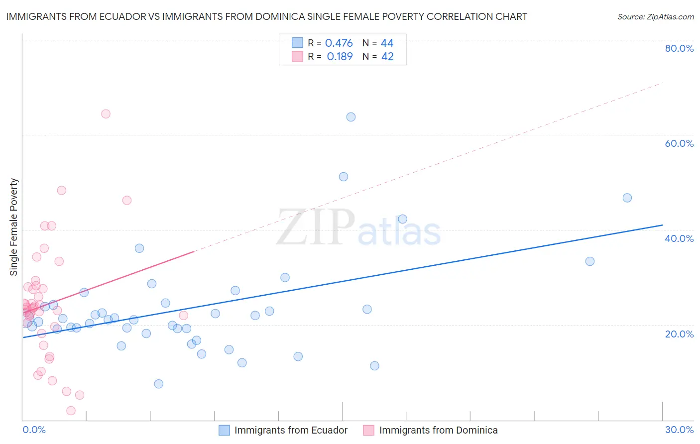 Immigrants from Ecuador vs Immigrants from Dominica Single Female Poverty