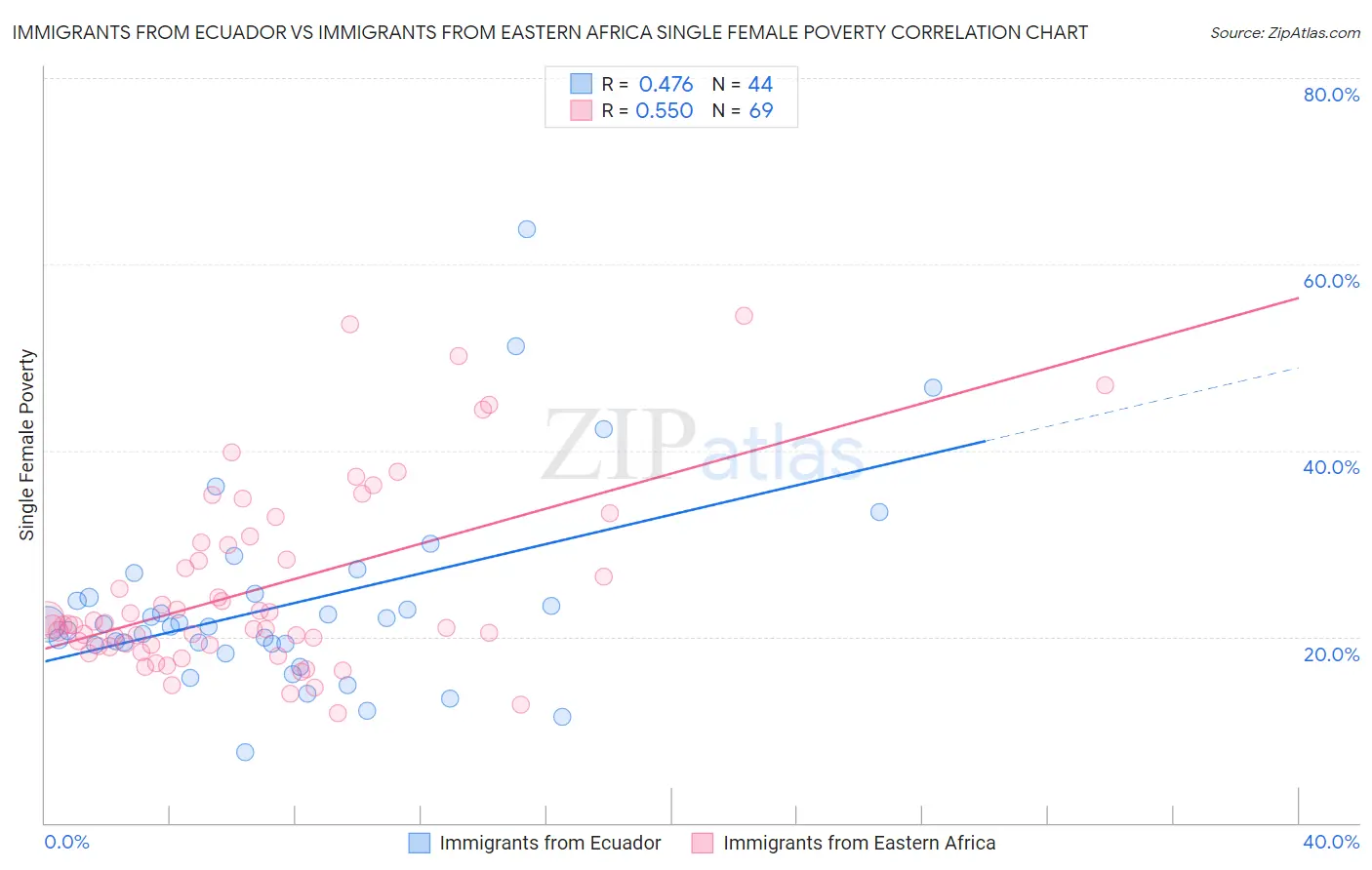 Immigrants from Ecuador vs Immigrants from Eastern Africa Single Female Poverty