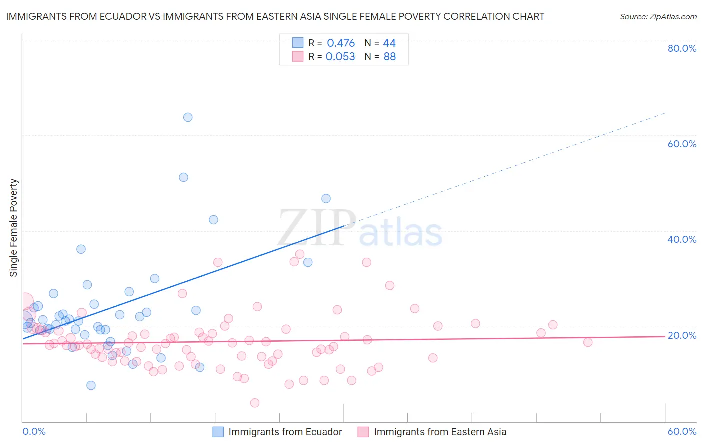 Immigrants from Ecuador vs Immigrants from Eastern Asia Single Female Poverty