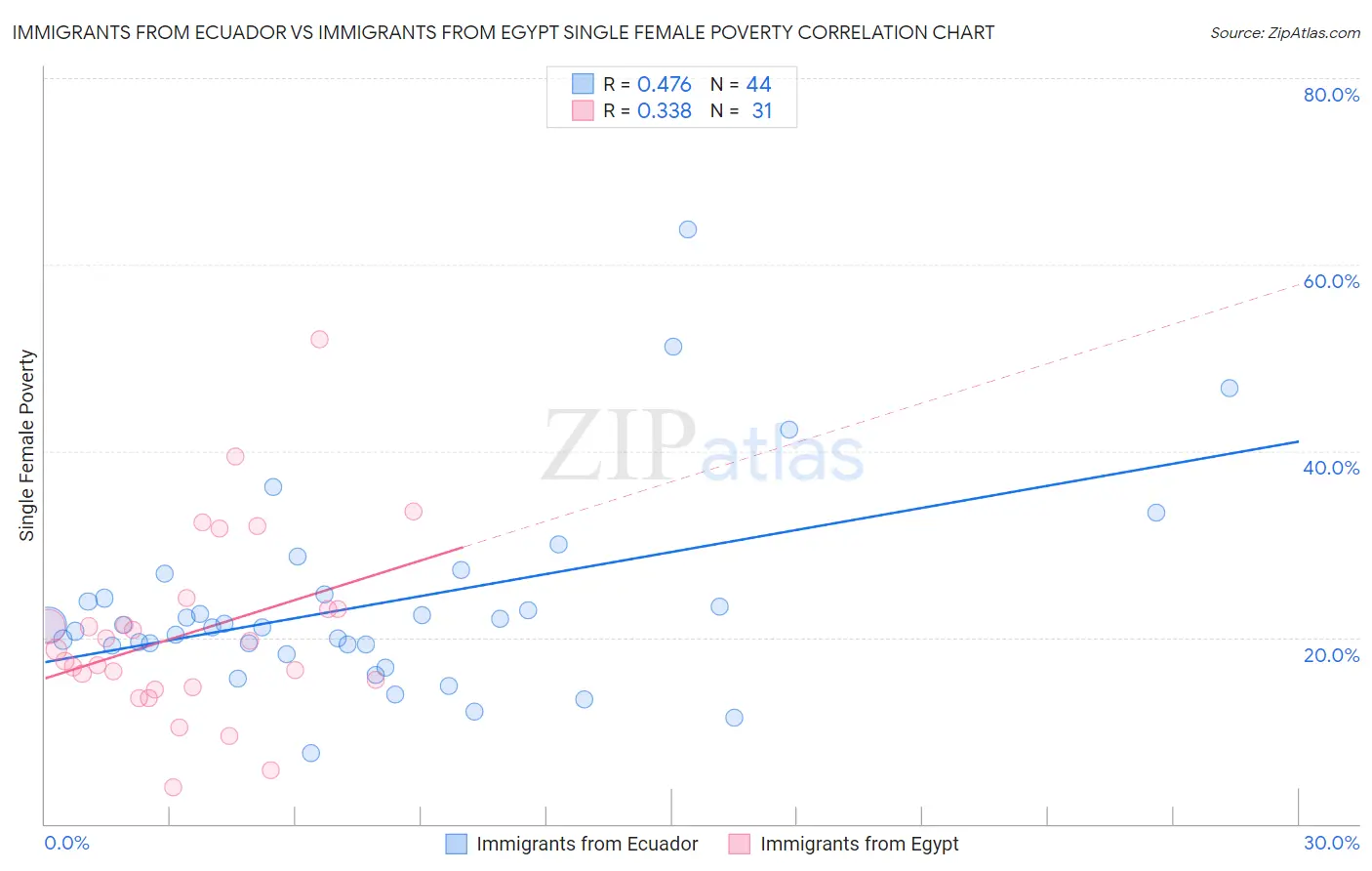 Immigrants from Ecuador vs Immigrants from Egypt Single Female Poverty