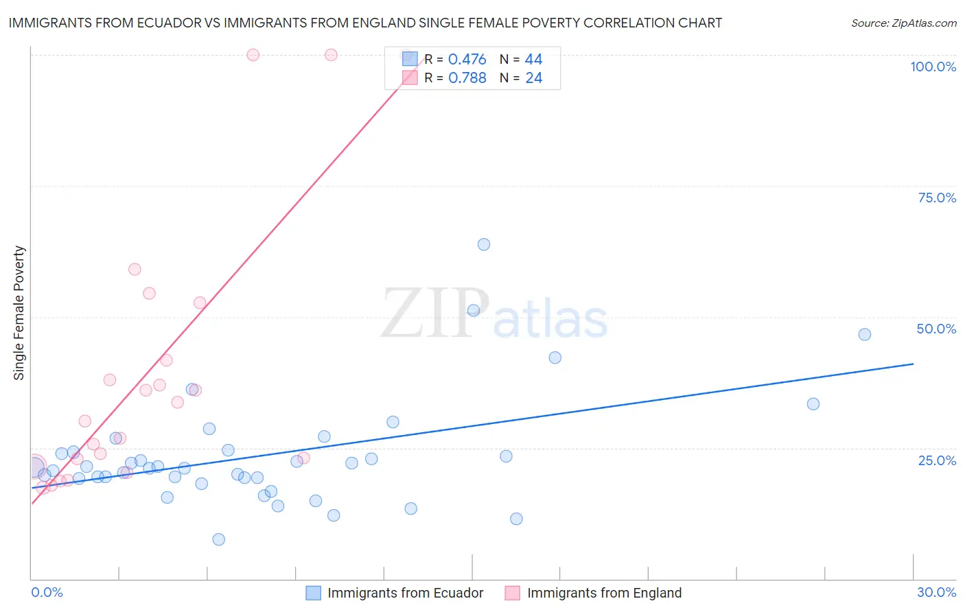 Immigrants from Ecuador vs Immigrants from England Single Female Poverty