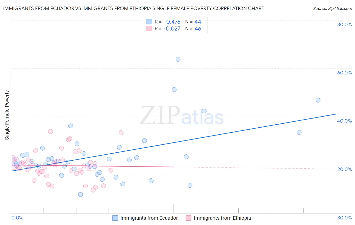 Immigrants from Ecuador vs Immigrants from Ethiopia Single Female Poverty