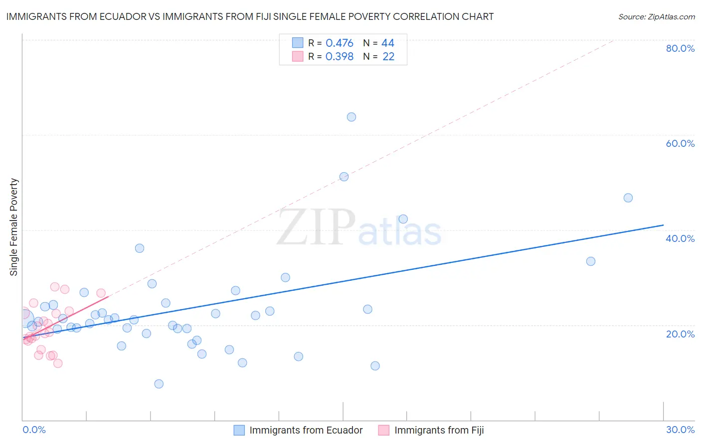 Immigrants from Ecuador vs Immigrants from Fiji Single Female Poverty