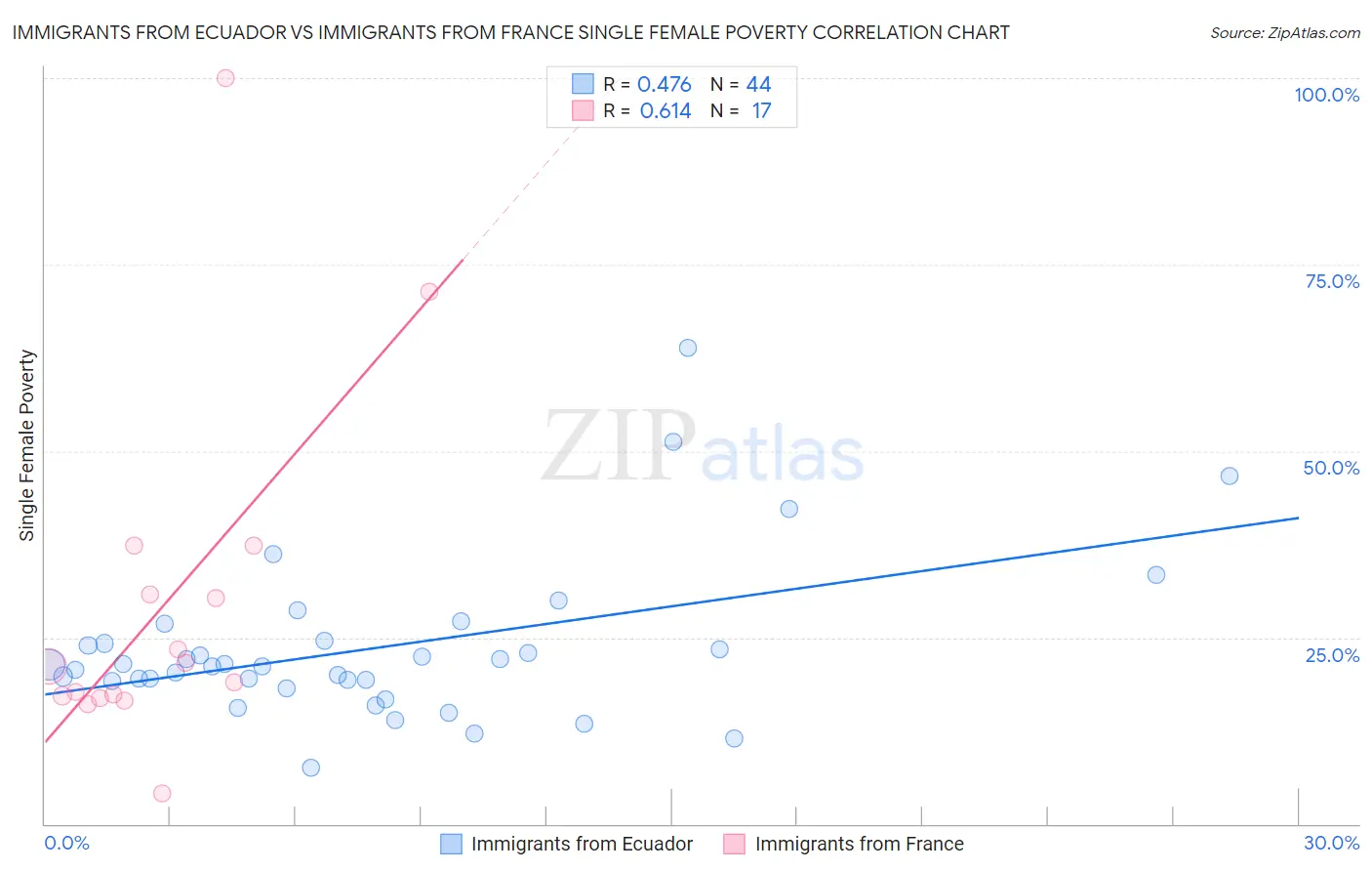 Immigrants from Ecuador vs Immigrants from France Single Female Poverty