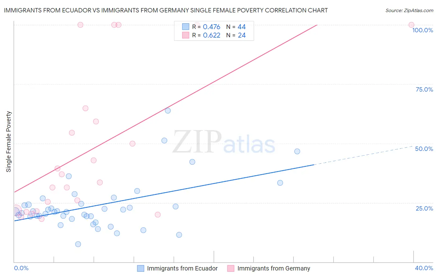 Immigrants from Ecuador vs Immigrants from Germany Single Female Poverty