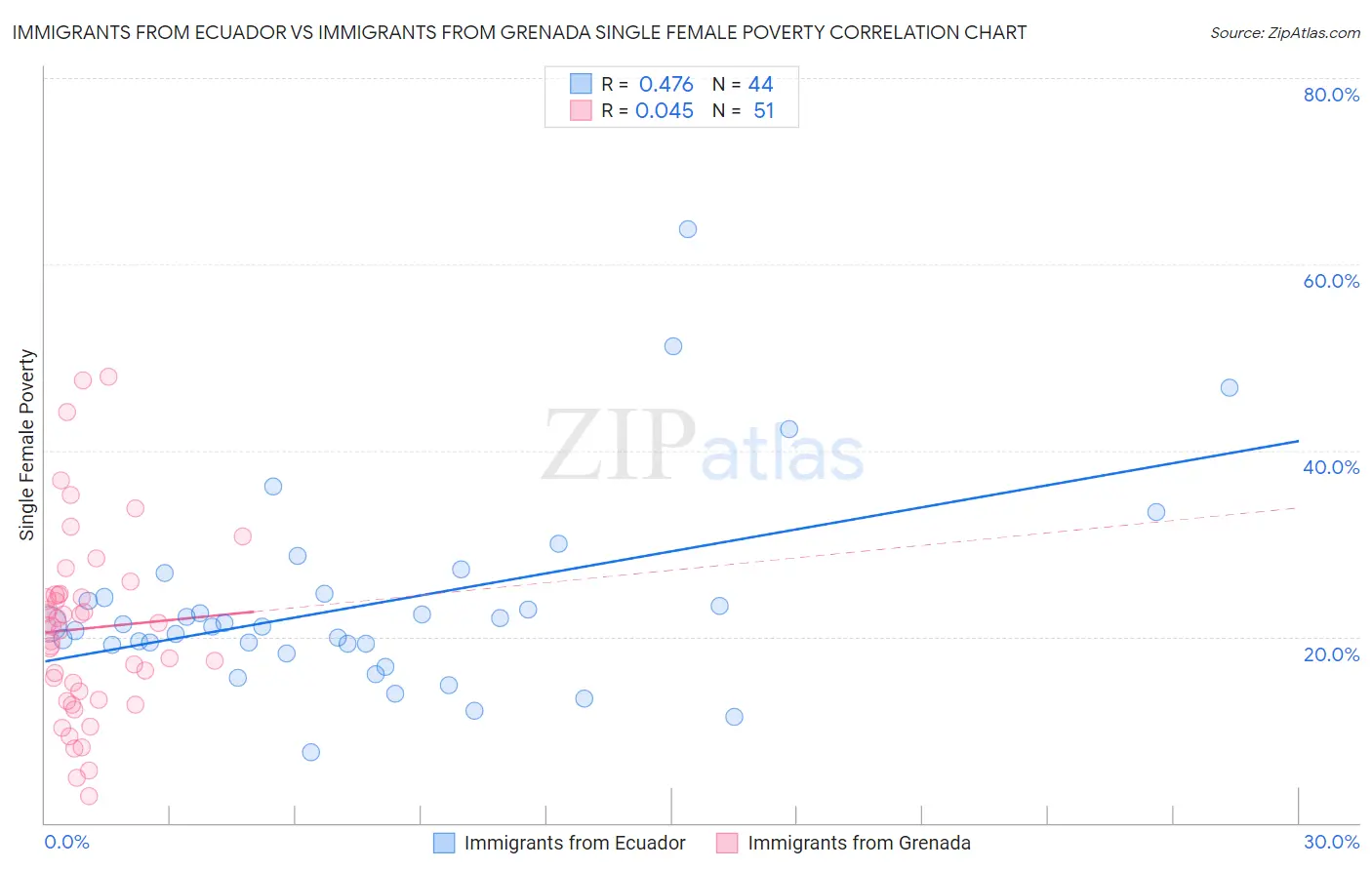 Immigrants from Ecuador vs Immigrants from Grenada Single Female Poverty