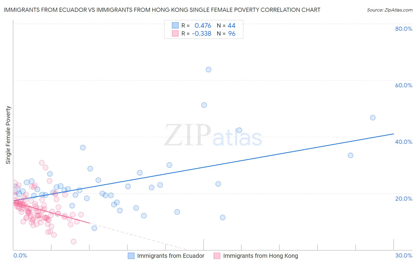 Immigrants from Ecuador vs Immigrants from Hong Kong Single Female Poverty