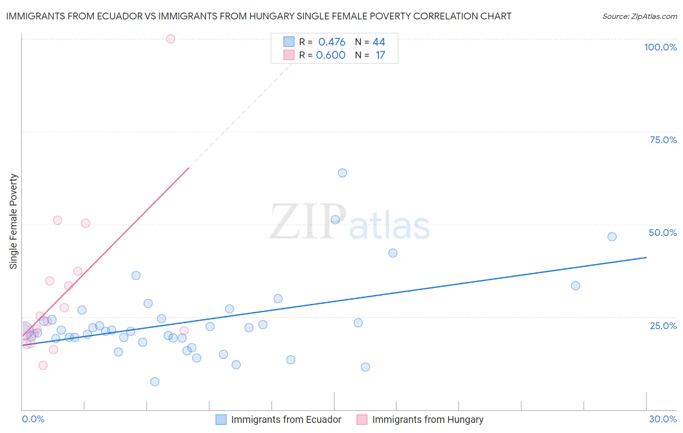 Immigrants from Ecuador vs Immigrants from Hungary Single Female Poverty