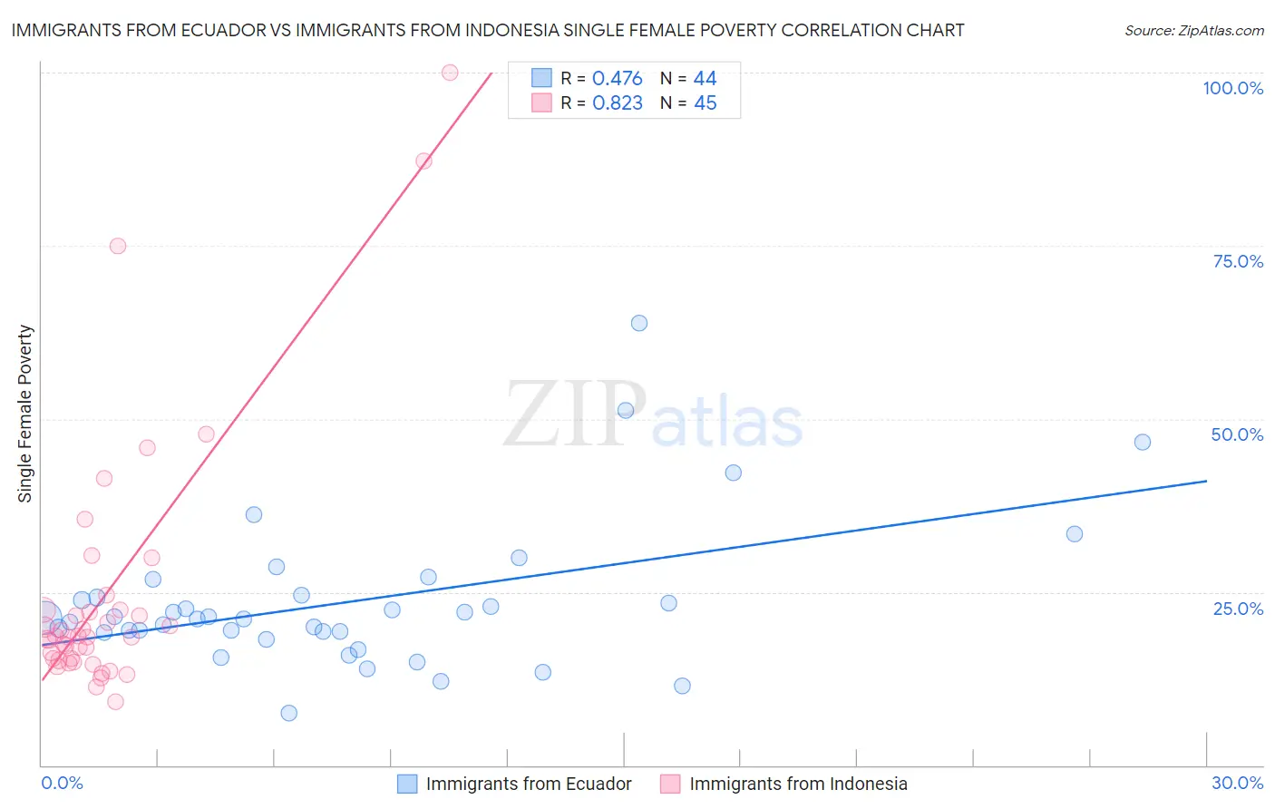 Immigrants from Ecuador vs Immigrants from Indonesia Single Female Poverty
