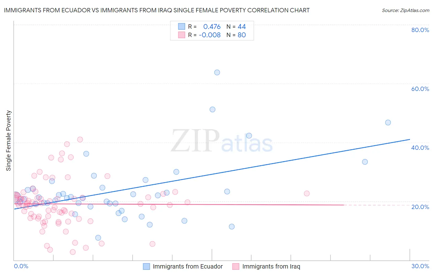 Immigrants from Ecuador vs Immigrants from Iraq Single Female Poverty