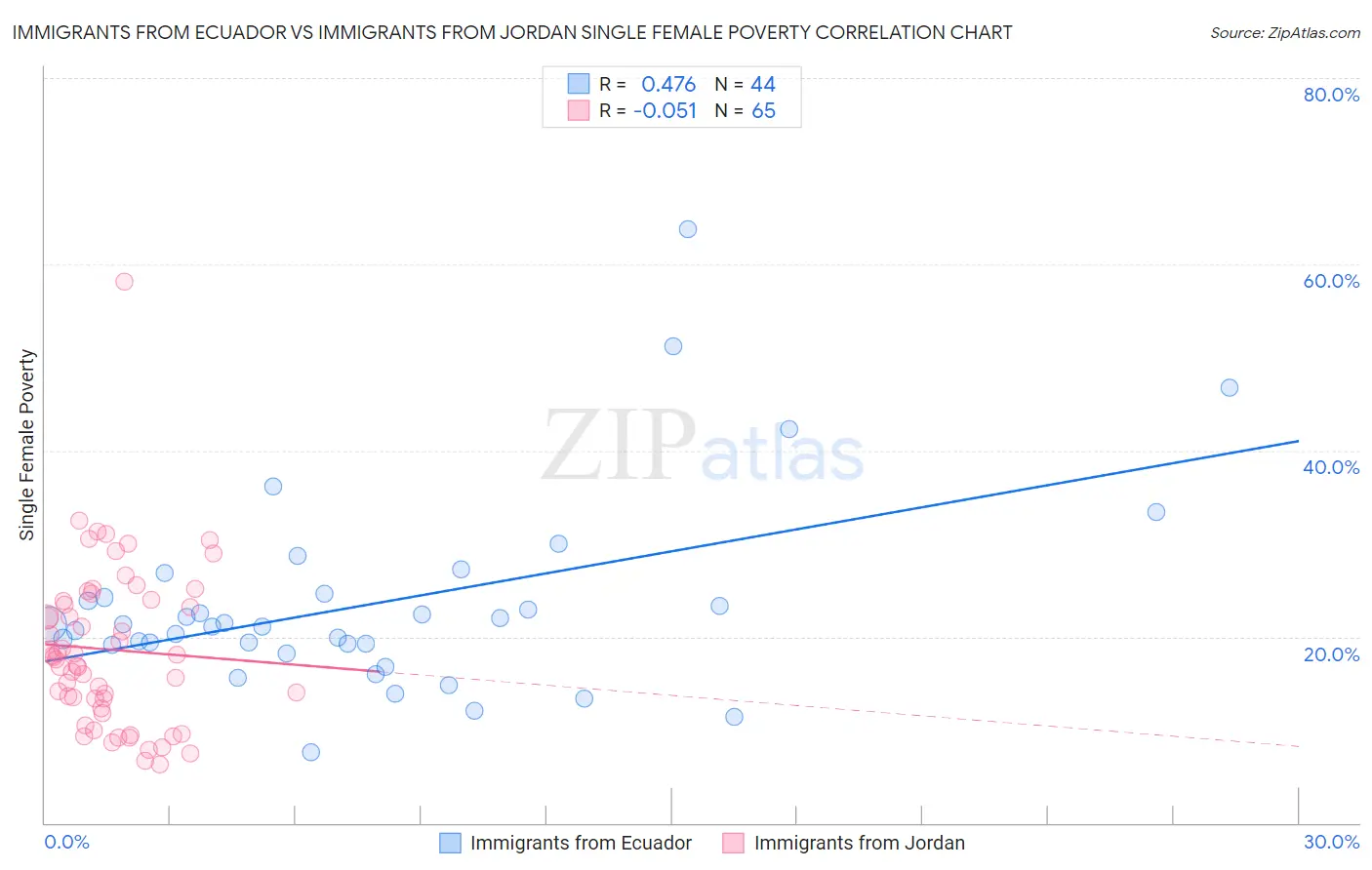 Immigrants from Ecuador vs Immigrants from Jordan Single Female Poverty