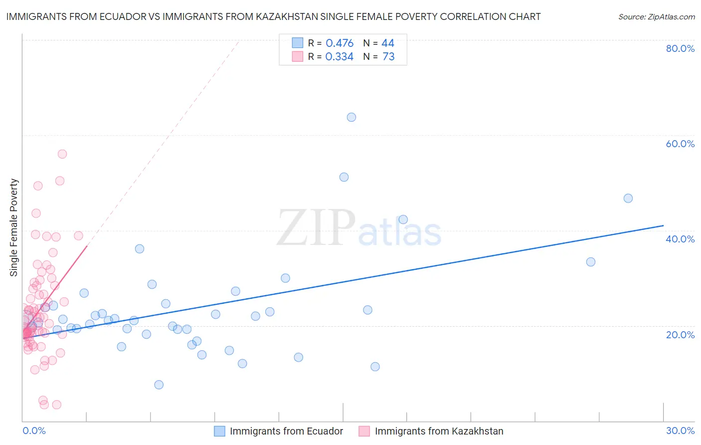 Immigrants from Ecuador vs Immigrants from Kazakhstan Single Female Poverty