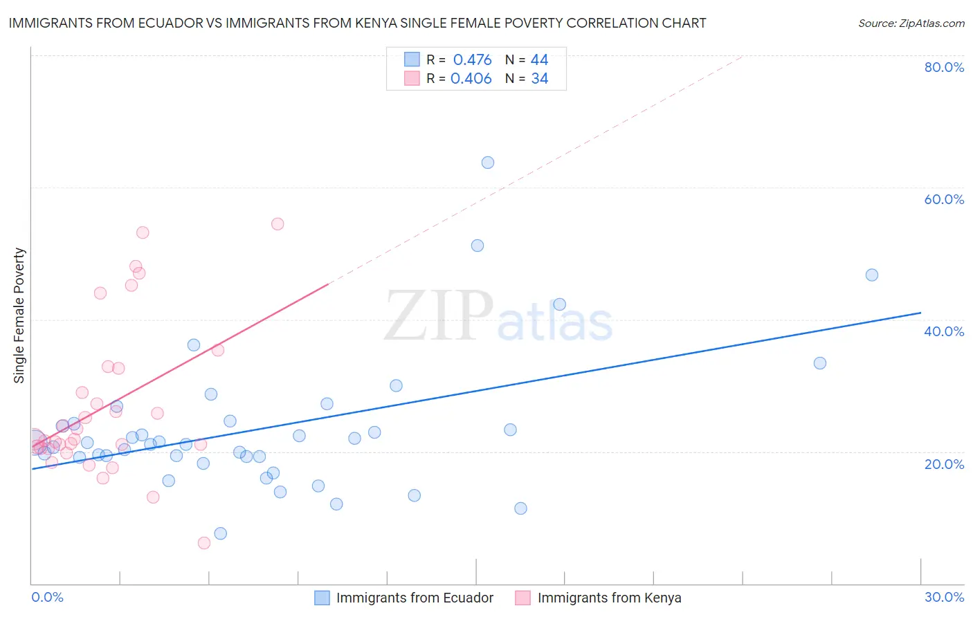 Immigrants from Ecuador vs Immigrants from Kenya Single Female Poverty