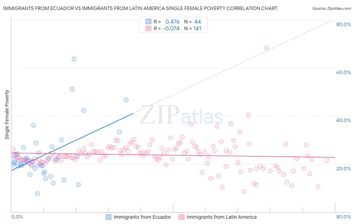 Immigrants from Ecuador vs Immigrants from Latin America Single Female Poverty