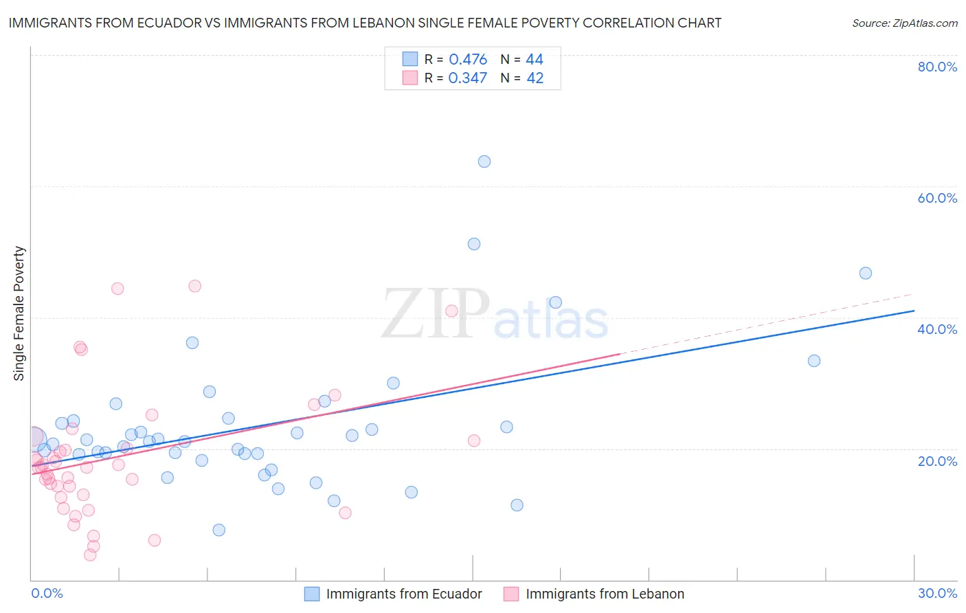 Immigrants from Ecuador vs Immigrants from Lebanon Single Female Poverty