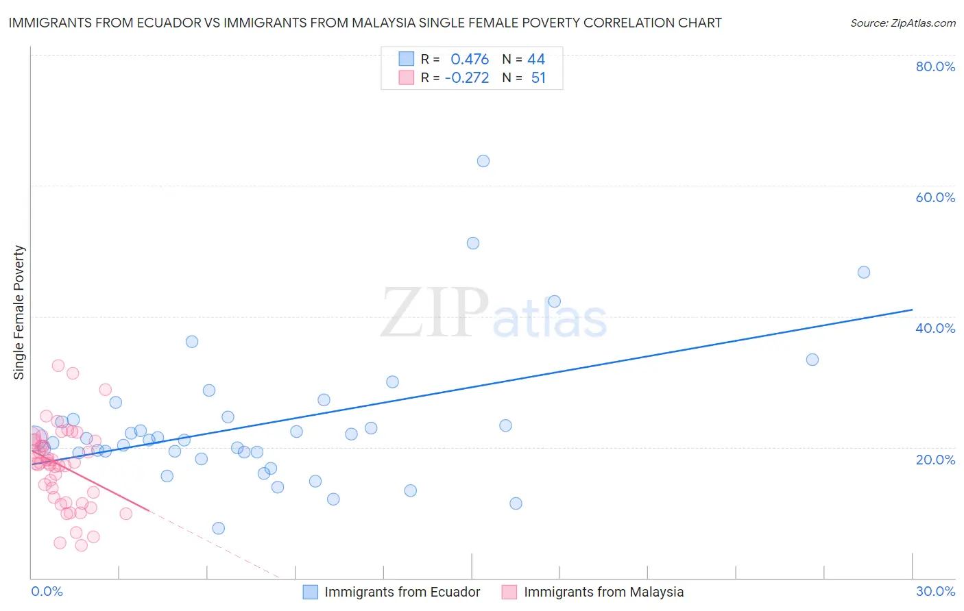 Immigrants from Ecuador vs Immigrants from Malaysia Single Female Poverty