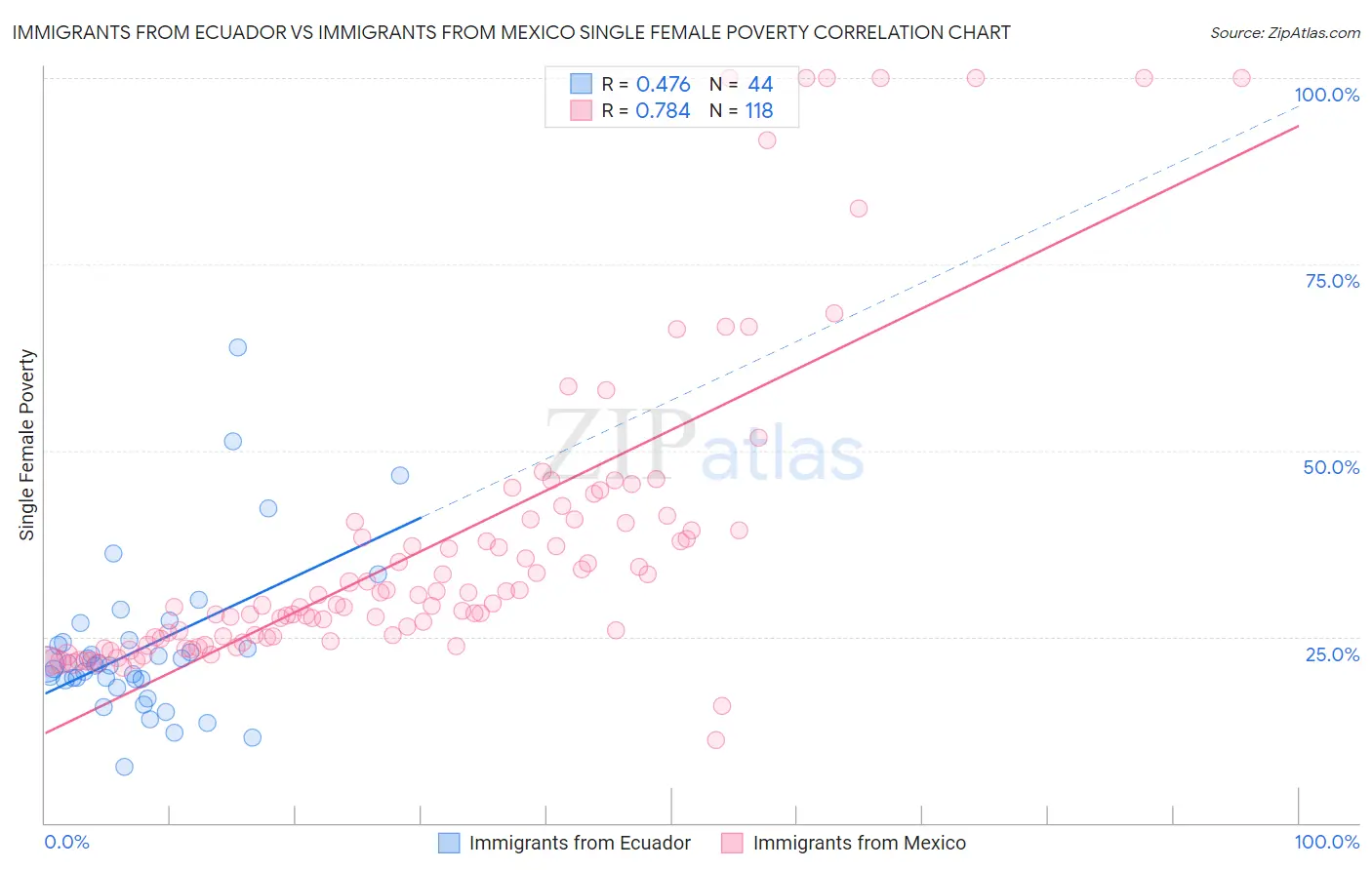 Immigrants from Ecuador vs Immigrants from Mexico Single Female Poverty