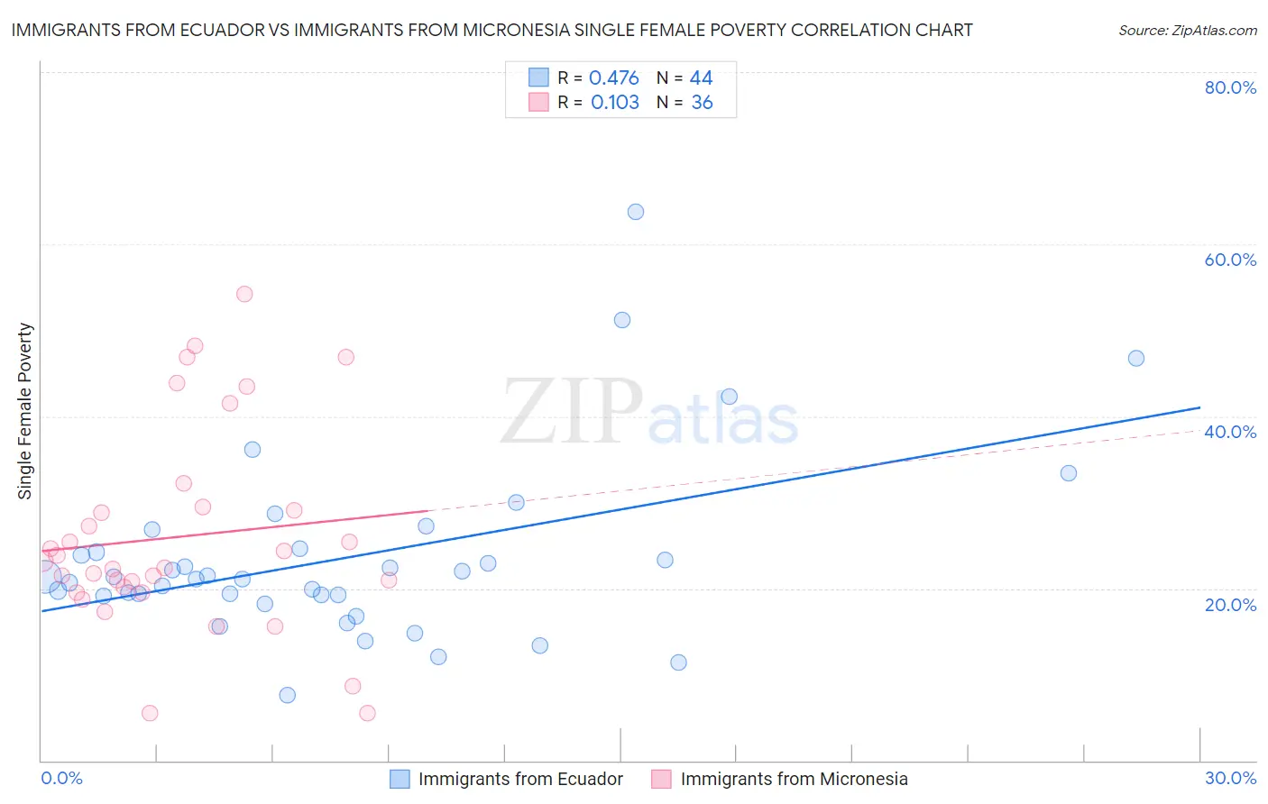 Immigrants from Ecuador vs Immigrants from Micronesia Single Female Poverty