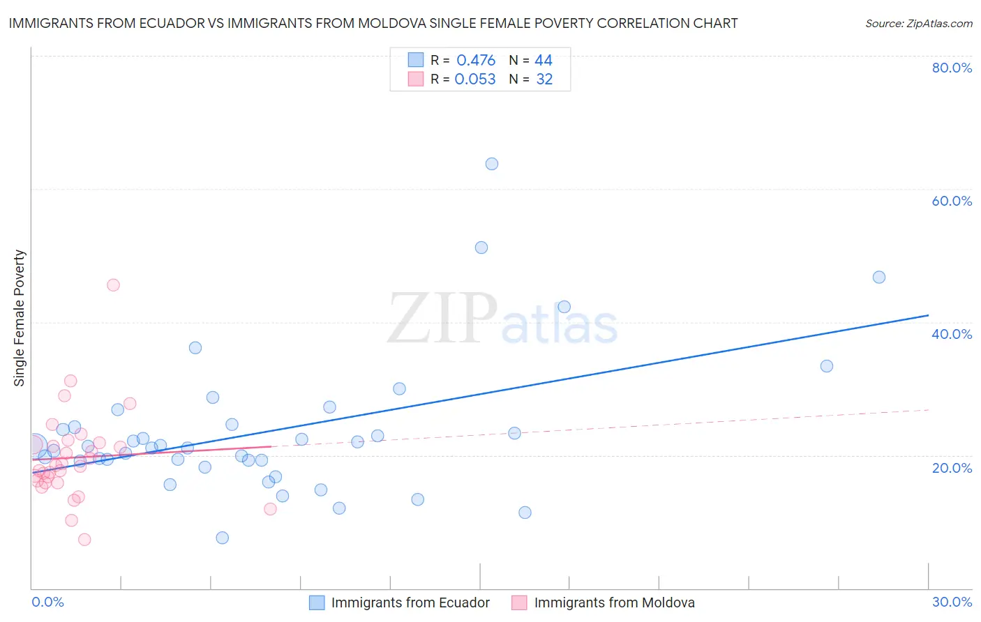 Immigrants from Ecuador vs Immigrants from Moldova Single Female Poverty