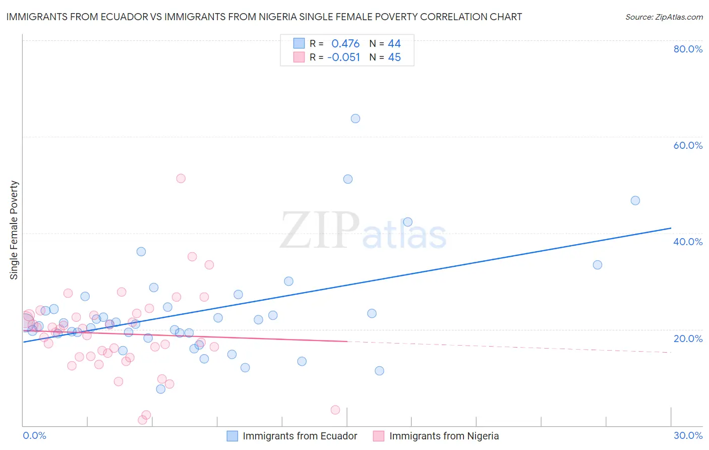 Immigrants from Ecuador vs Immigrants from Nigeria Single Female Poverty
