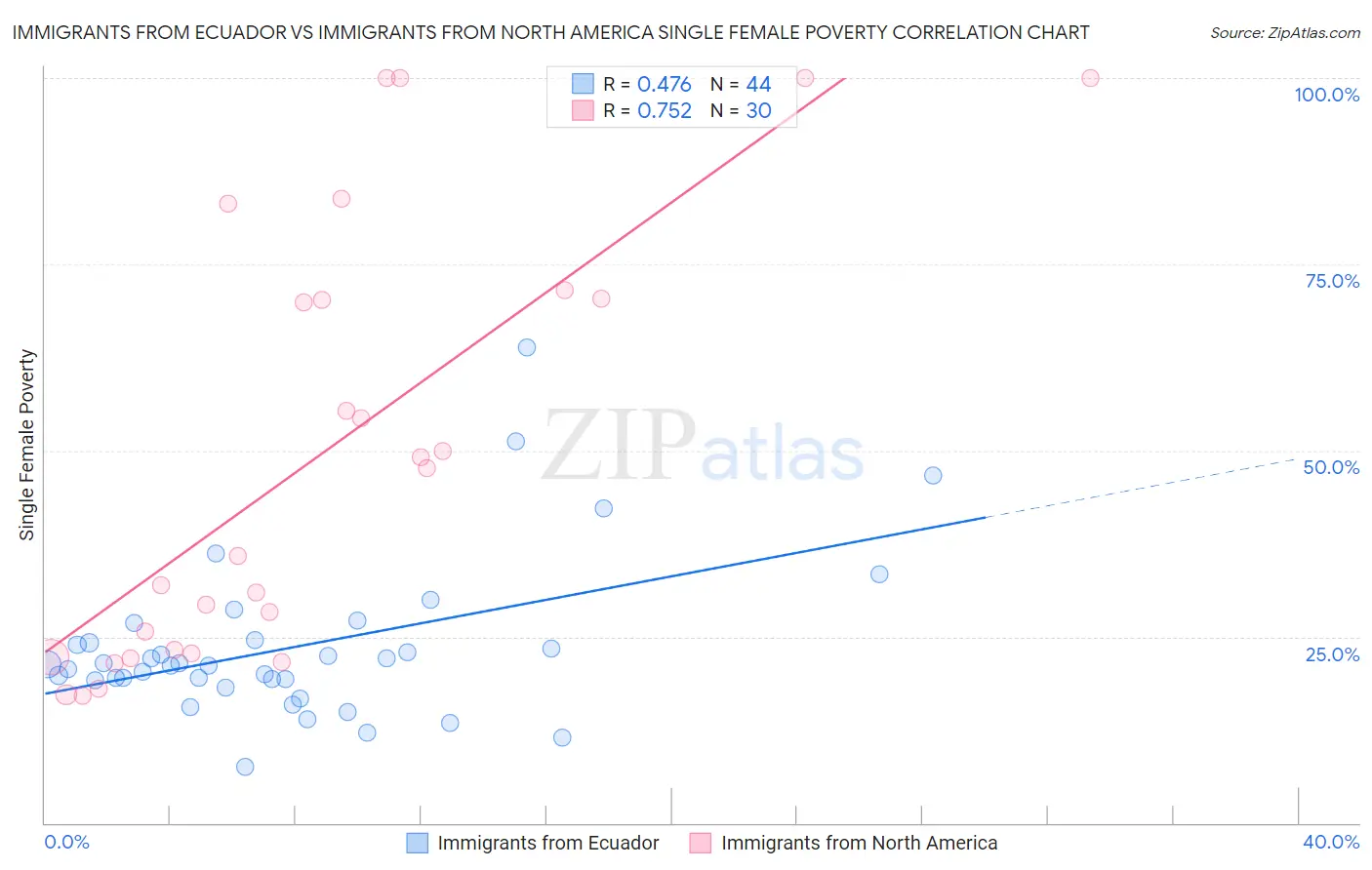 Immigrants from Ecuador vs Immigrants from North America Single Female Poverty