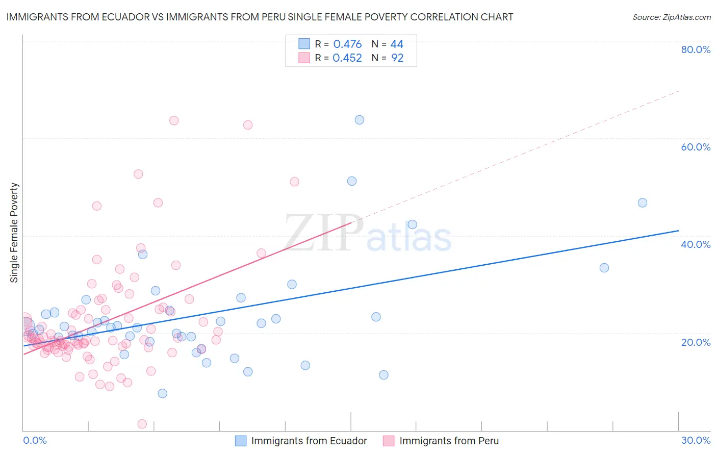 Immigrants from Ecuador vs Immigrants from Peru Single Female Poverty