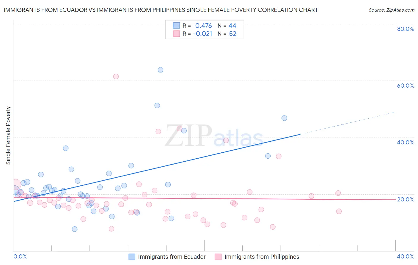 Immigrants from Ecuador vs Immigrants from Philippines Single Female Poverty