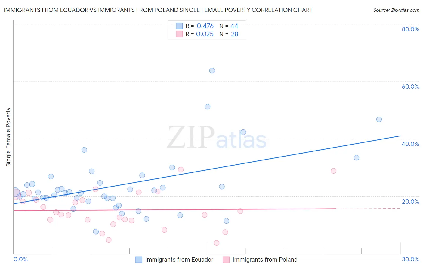 Immigrants from Ecuador vs Immigrants from Poland Single Female Poverty