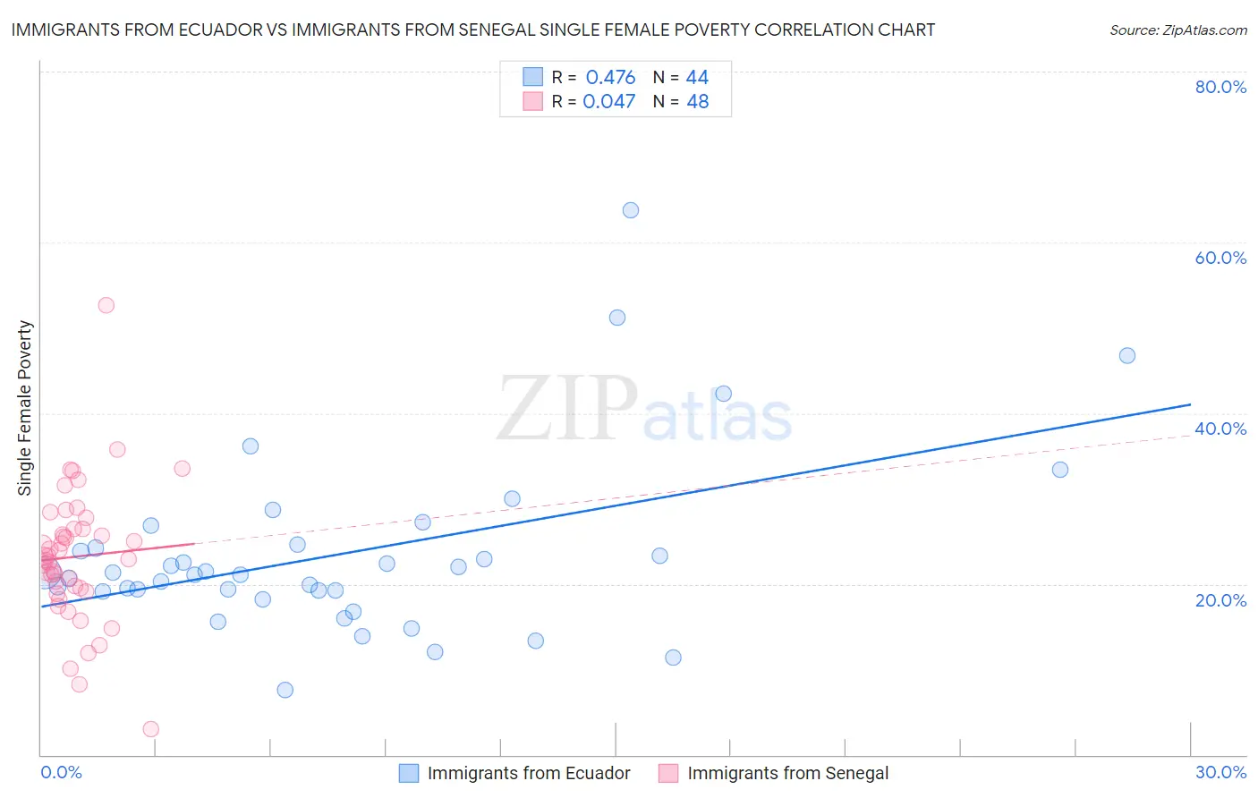 Immigrants from Ecuador vs Immigrants from Senegal Single Female Poverty