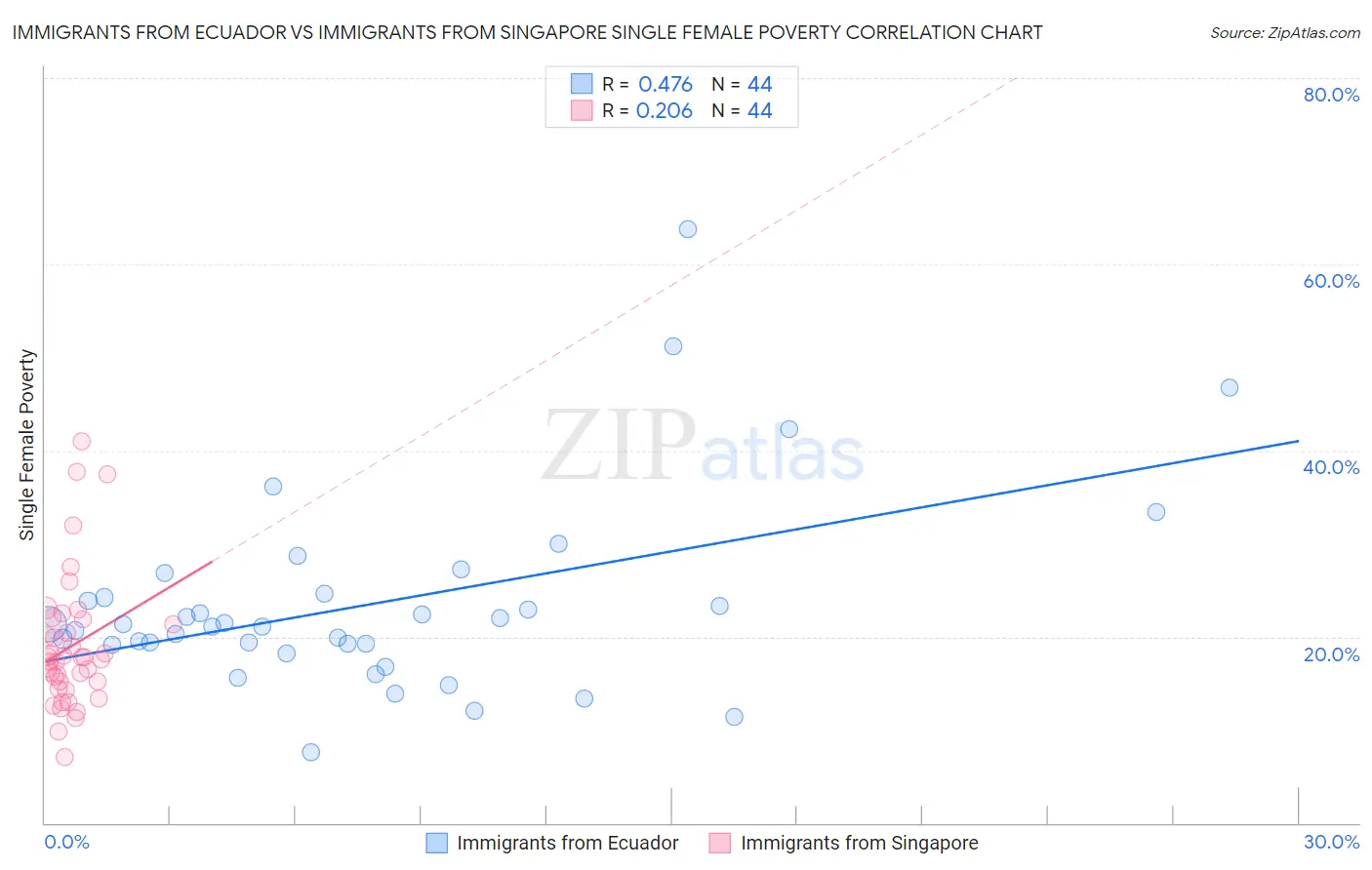 Immigrants from Ecuador vs Immigrants from Singapore Single Female Poverty
