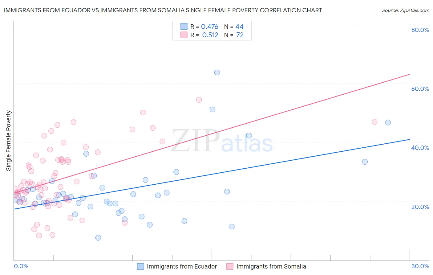 Immigrants from Ecuador vs Immigrants from Somalia Single Female Poverty