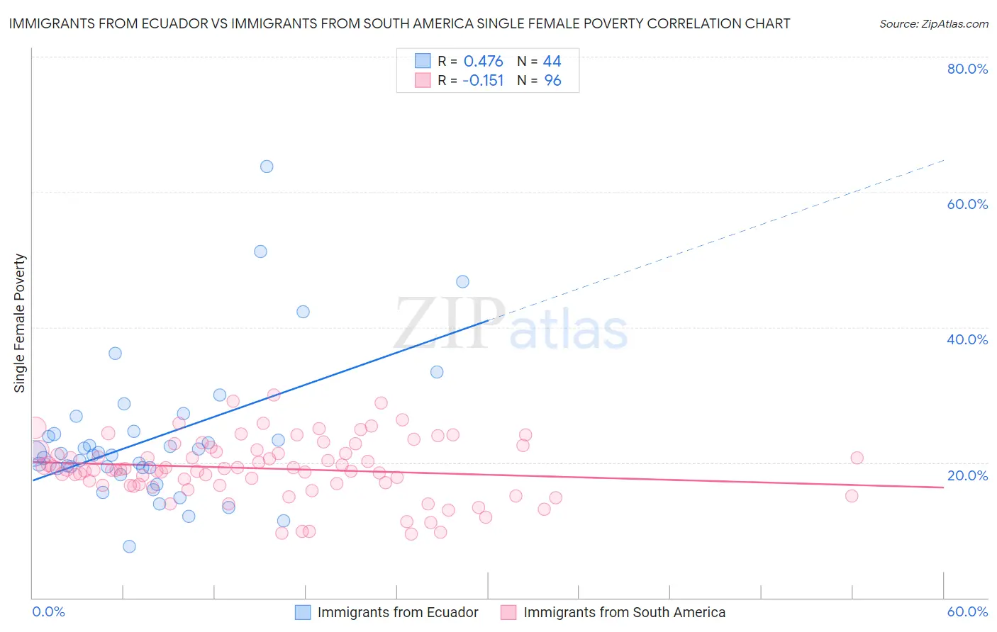 Immigrants from Ecuador vs Immigrants from South America Single Female Poverty