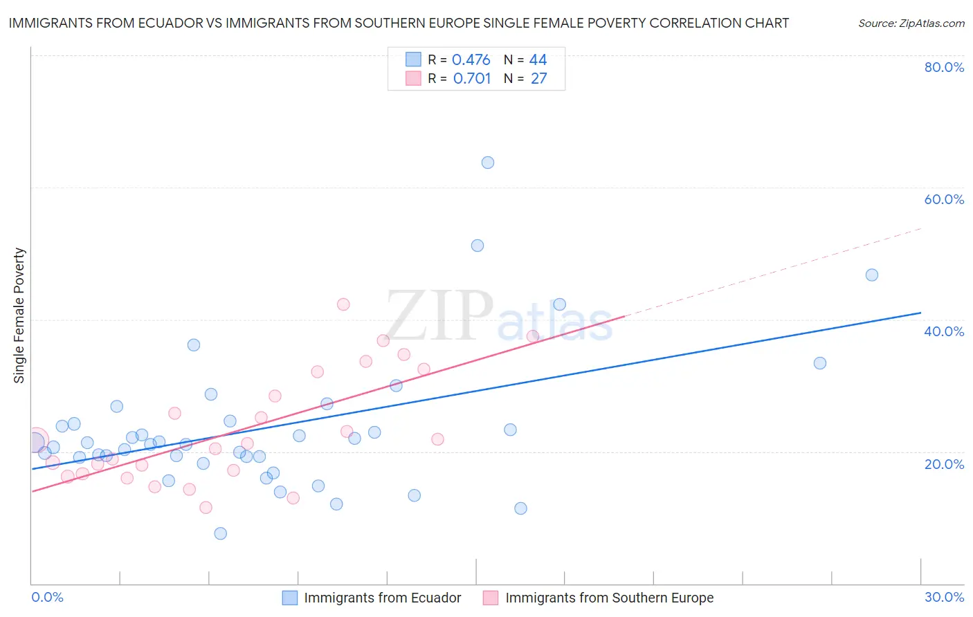 Immigrants from Ecuador vs Immigrants from Southern Europe Single Female Poverty