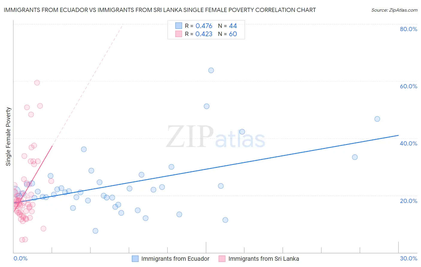 Immigrants from Ecuador vs Immigrants from Sri Lanka Single Female Poverty