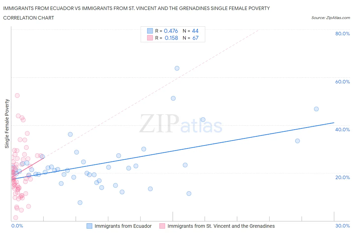 Immigrants from Ecuador vs Immigrants from St. Vincent and the Grenadines Single Female Poverty