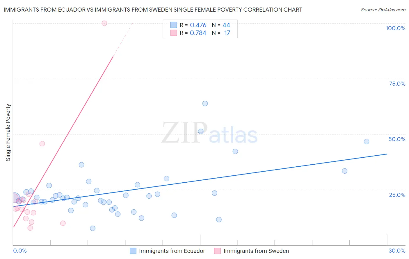 Immigrants from Ecuador vs Immigrants from Sweden Single Female Poverty