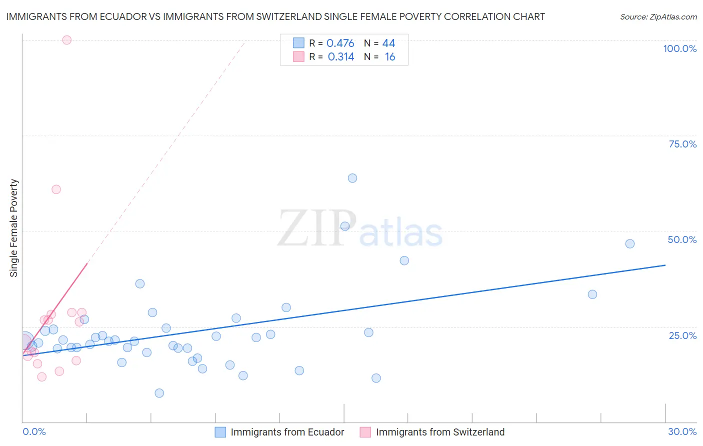 Immigrants from Ecuador vs Immigrants from Switzerland Single Female Poverty