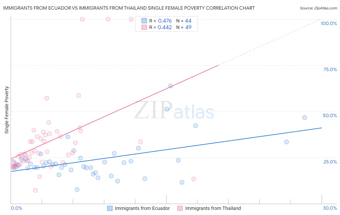 Immigrants from Ecuador vs Immigrants from Thailand Single Female Poverty