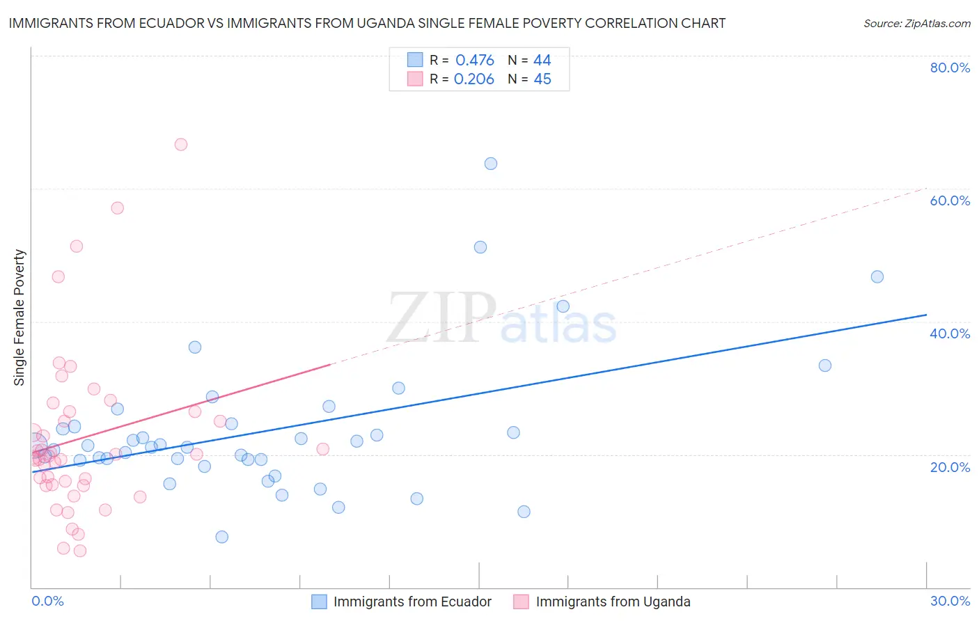 Immigrants from Ecuador vs Immigrants from Uganda Single Female Poverty