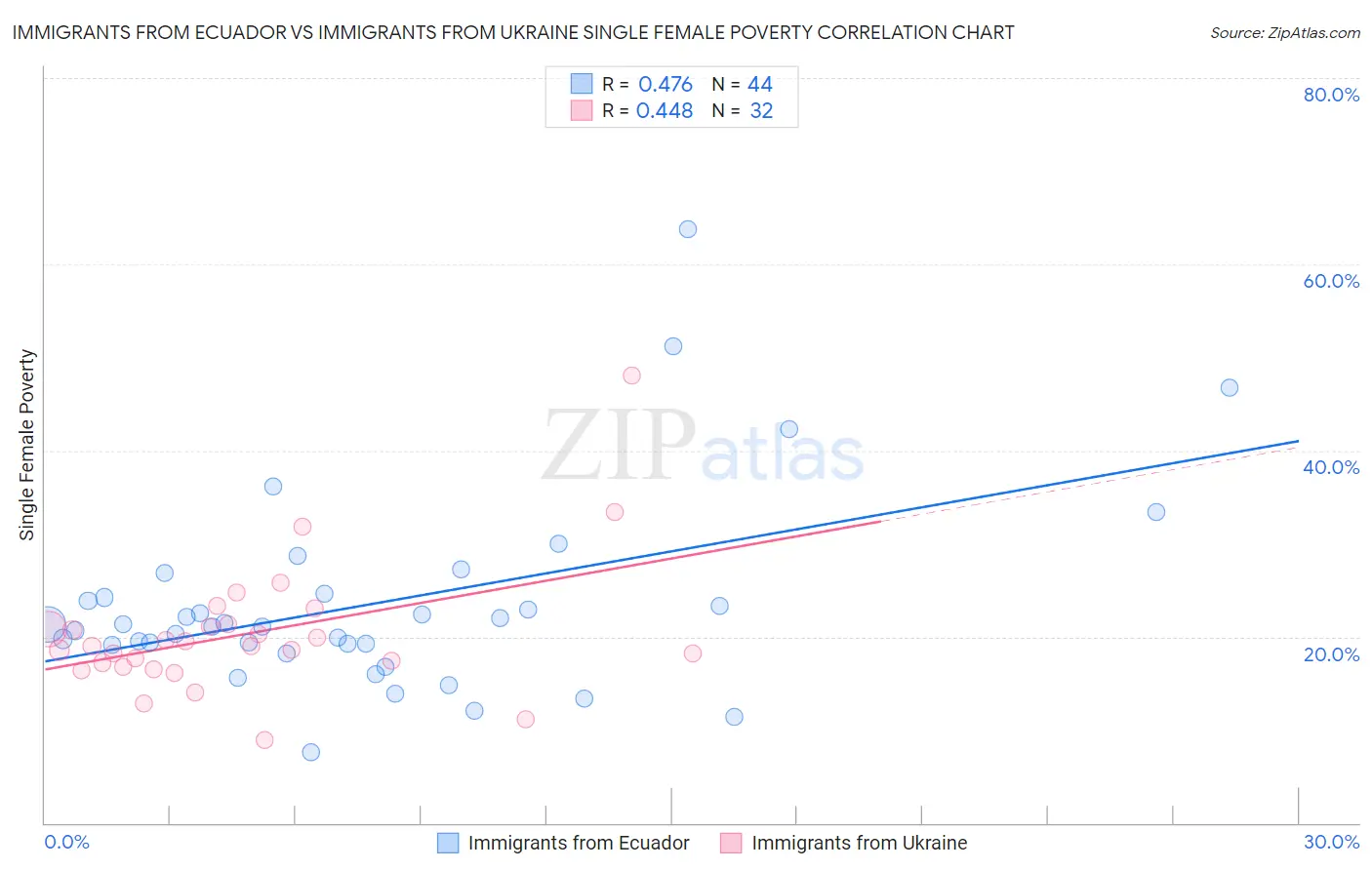 Immigrants from Ecuador vs Immigrants from Ukraine Single Female Poverty