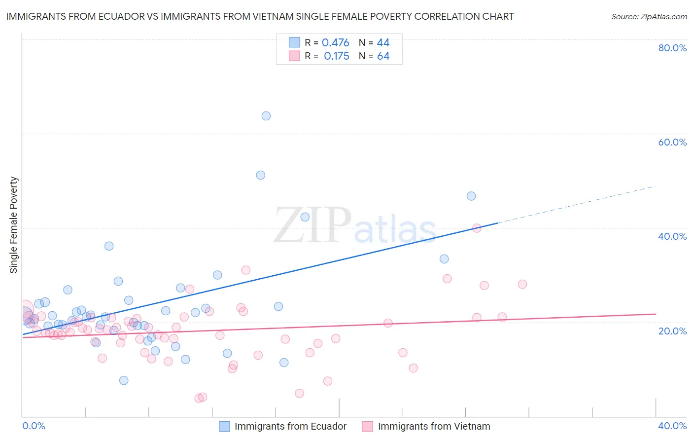 Immigrants from Ecuador vs Immigrants from Vietnam Single Female Poverty