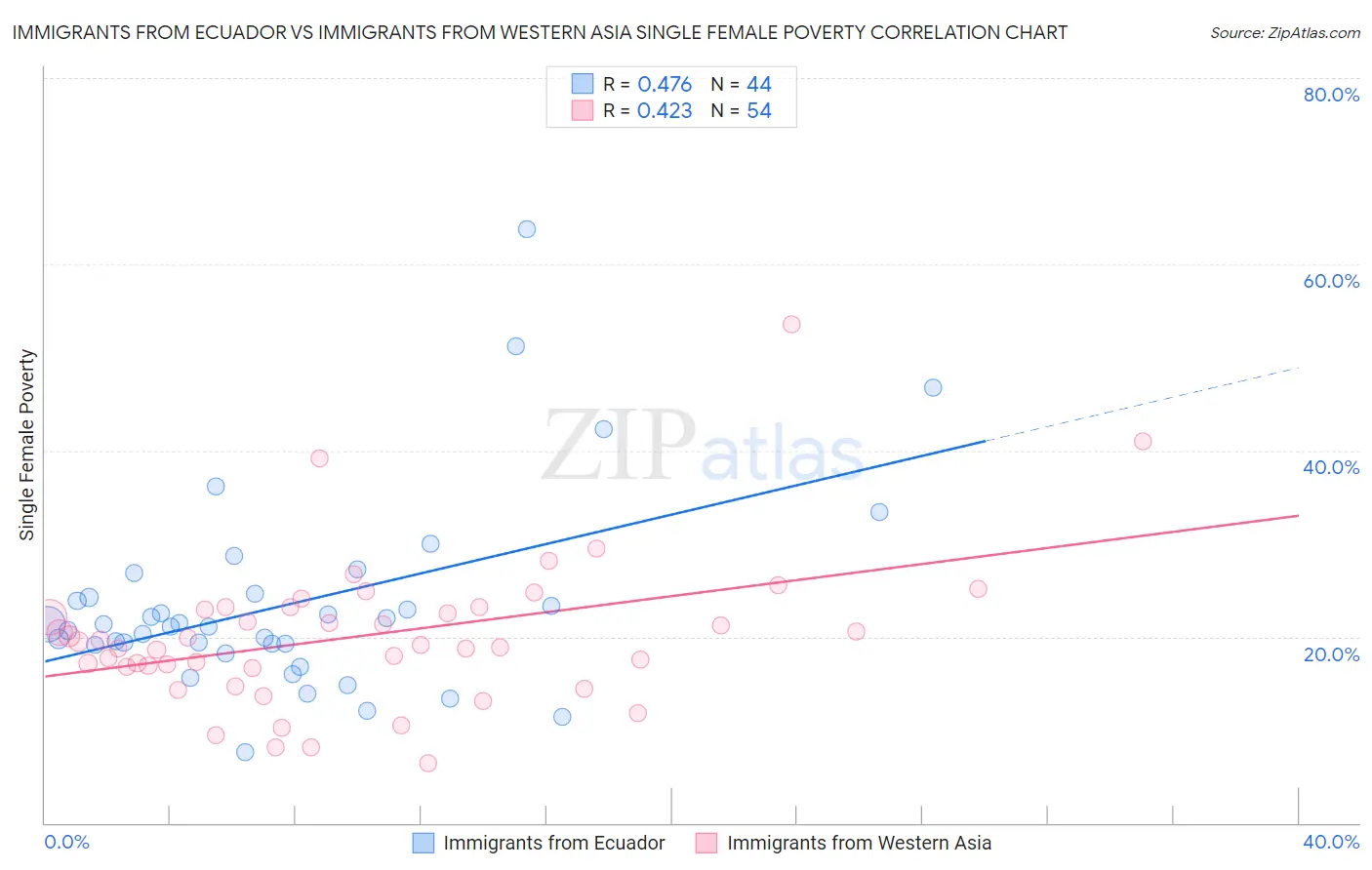 Immigrants from Ecuador vs Immigrants from Western Asia Single Female Poverty