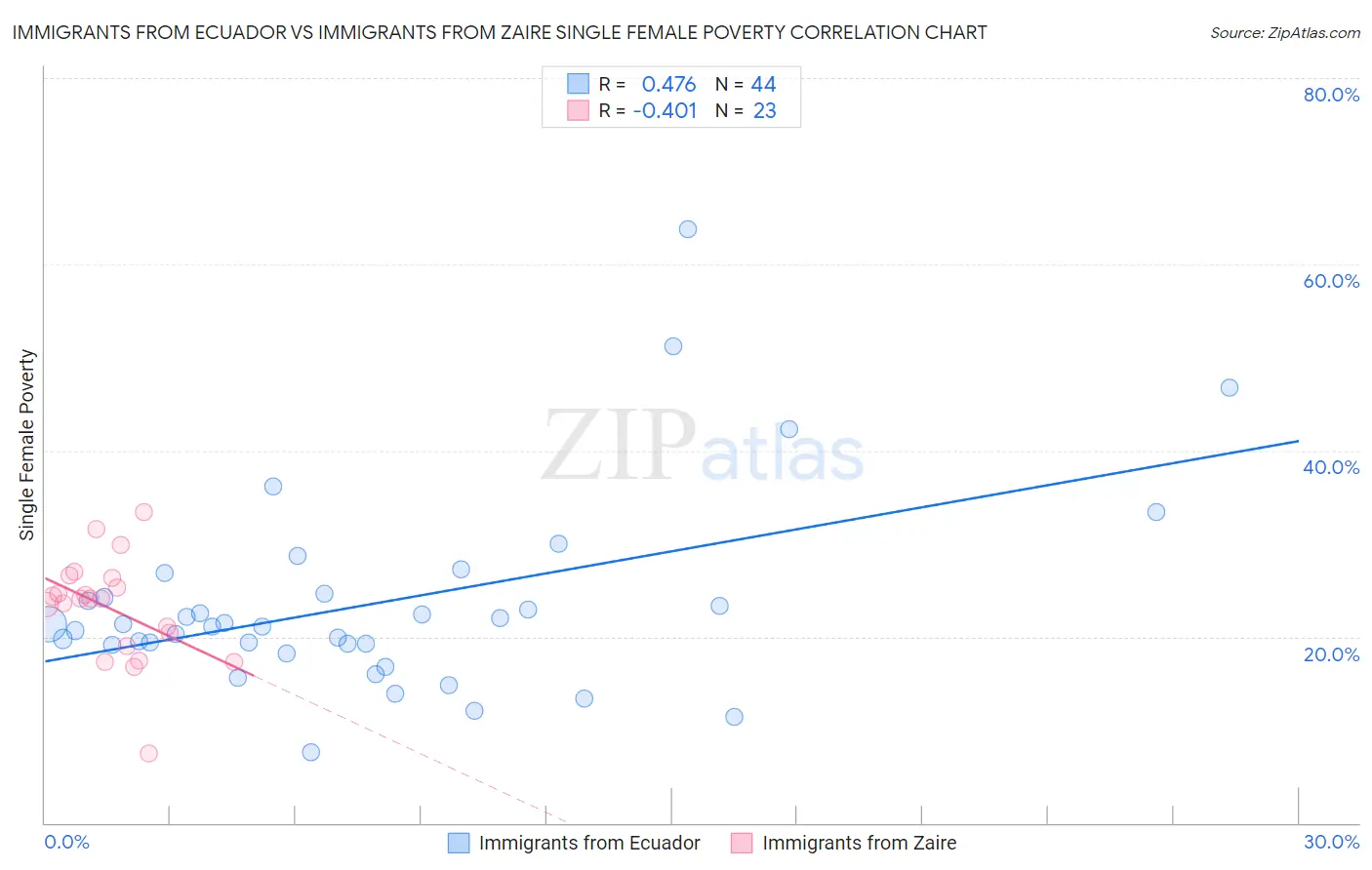 Immigrants from Ecuador vs Immigrants from Zaire Single Female Poverty
