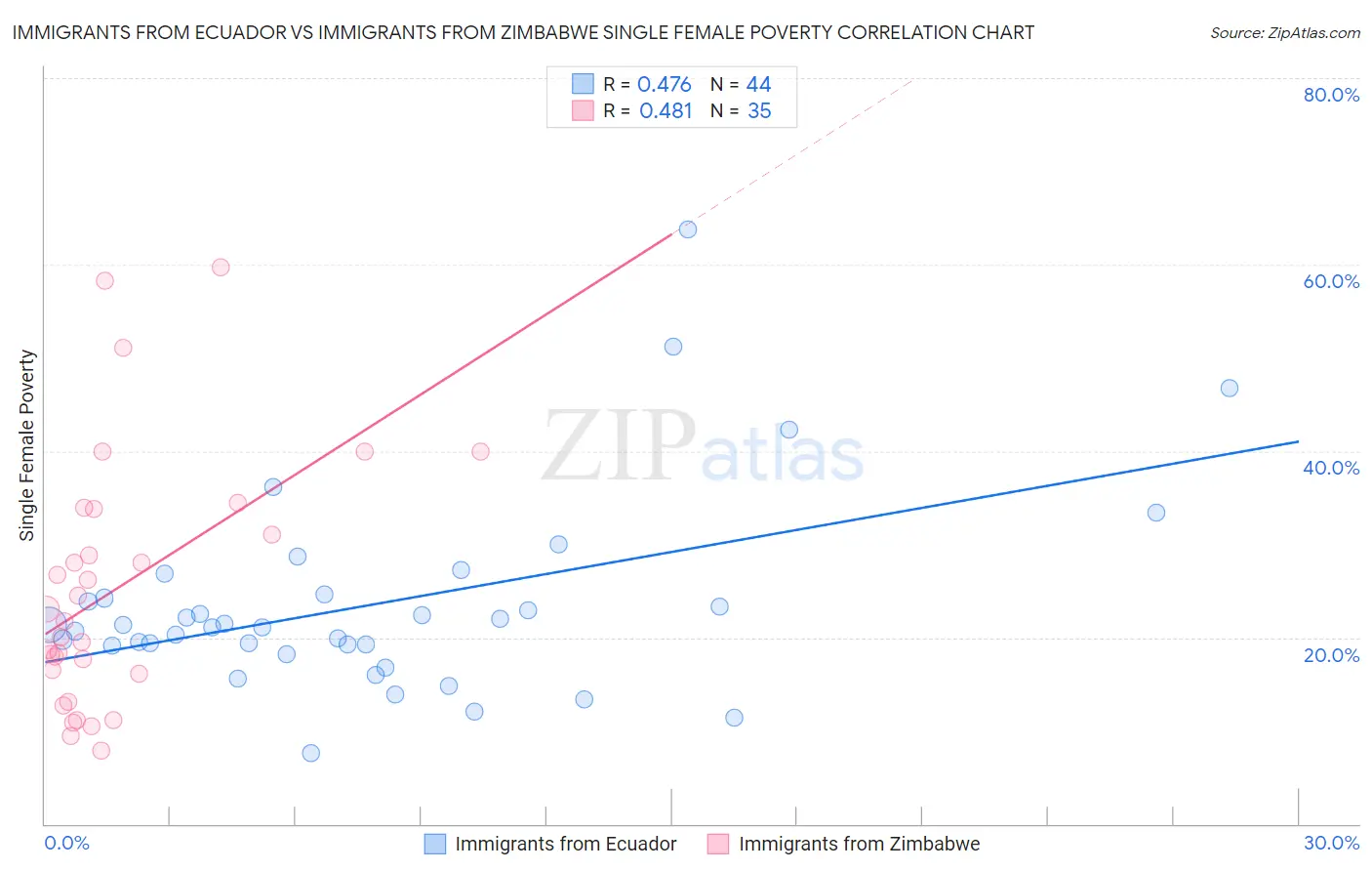 Immigrants from Ecuador vs Immigrants from Zimbabwe Single Female Poverty