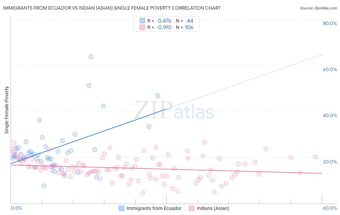 Immigrants from Ecuador vs Indian (Asian) Single Female Poverty