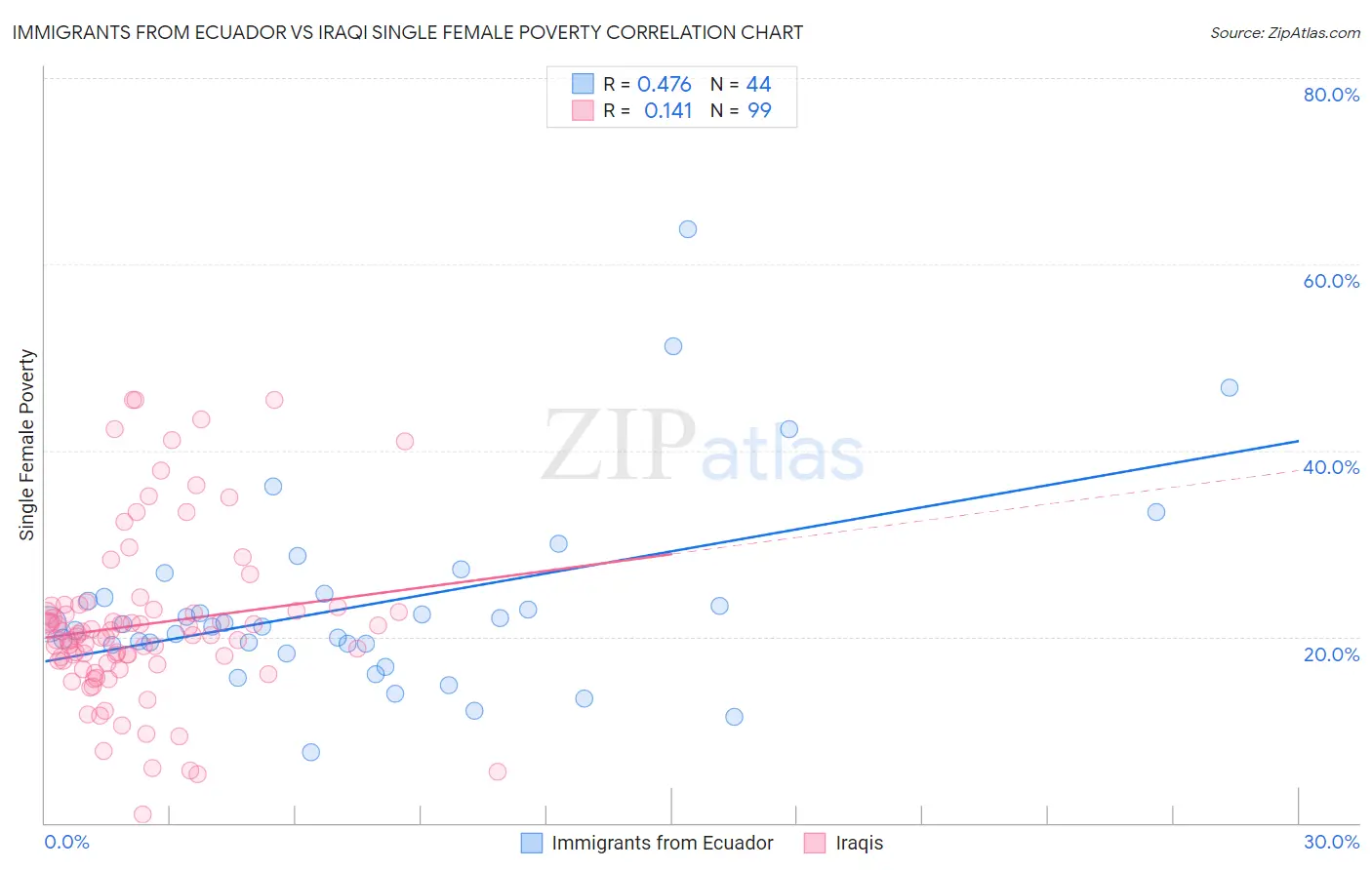 Immigrants from Ecuador vs Iraqi Single Female Poverty