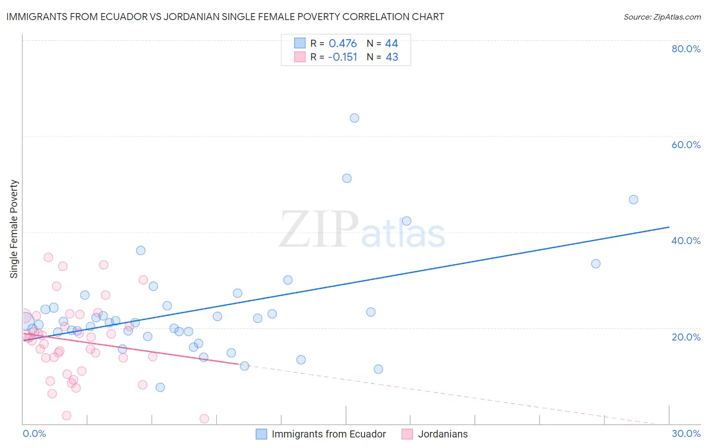 Immigrants from Ecuador vs Jordanian Single Female Poverty