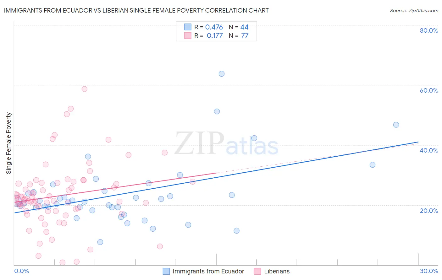 Immigrants from Ecuador vs Liberian Single Female Poverty