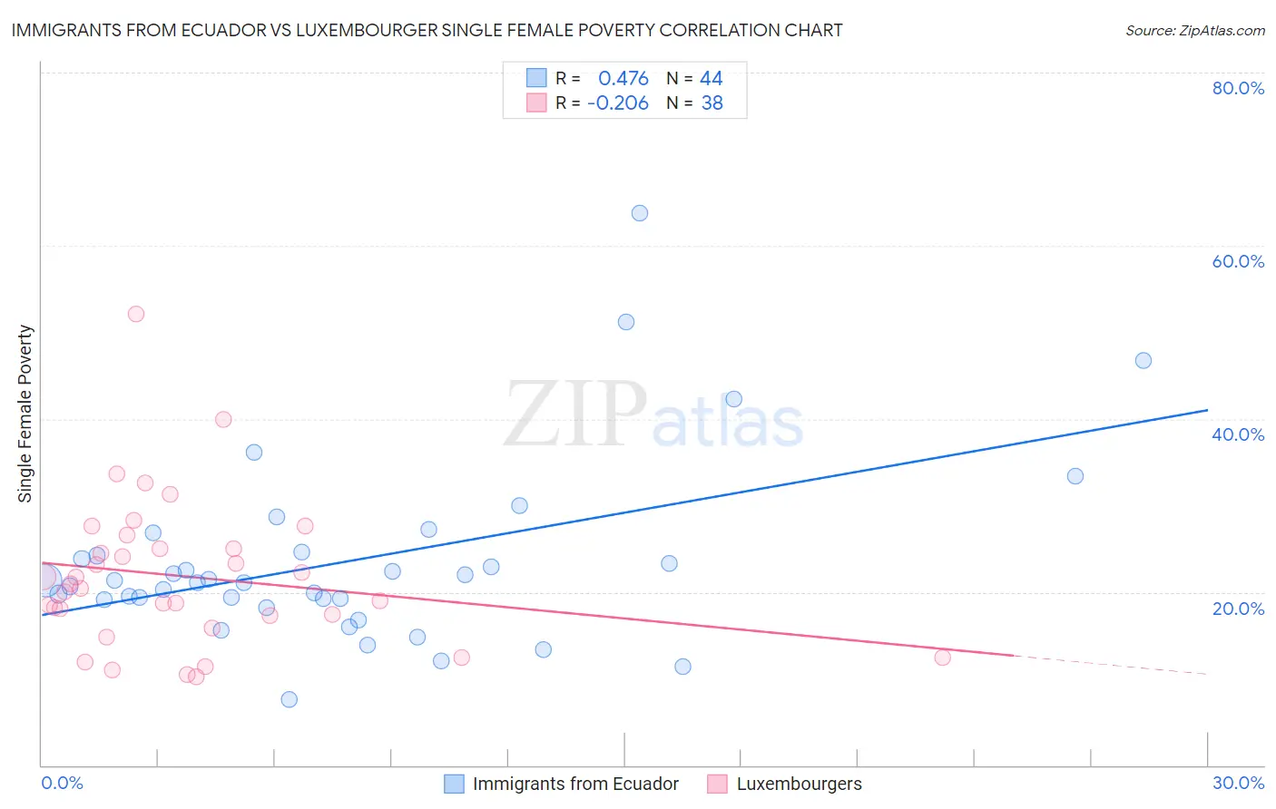 Immigrants from Ecuador vs Luxembourger Single Female Poverty